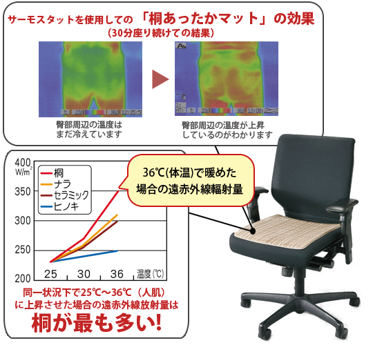 桐あったかマットの効果